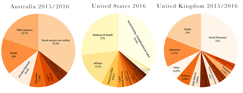 Budgets